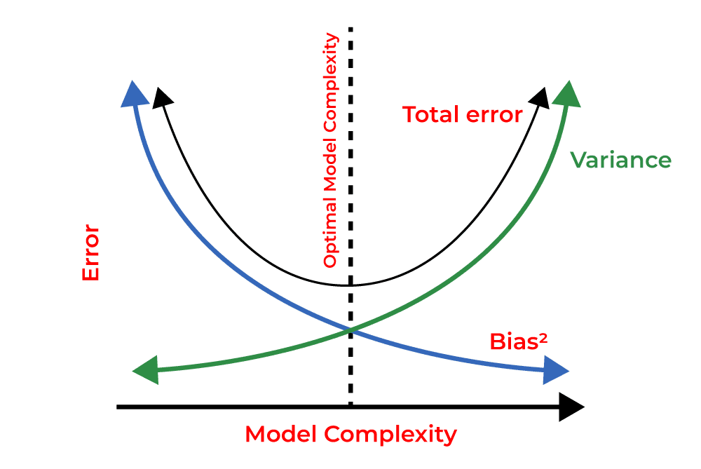 The Bias-Variance Tradeoff Explorer