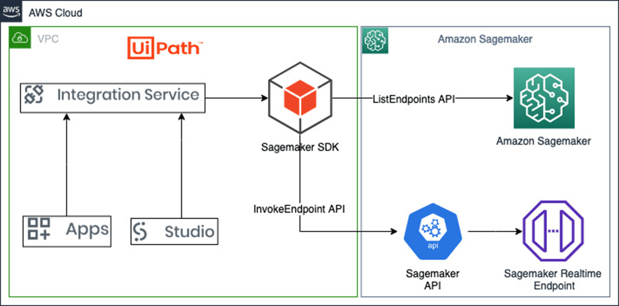 AWS Infrastructure Automation with UiPath